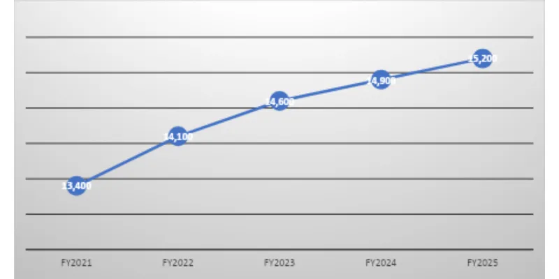 Revenue Trend Data